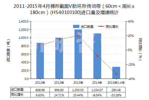 2011-2015年4月梯形截面V肋環(huán)形傳動帶（60cm＜周長≤180cm）(HS40103100)進口量及增速統(tǒng)計